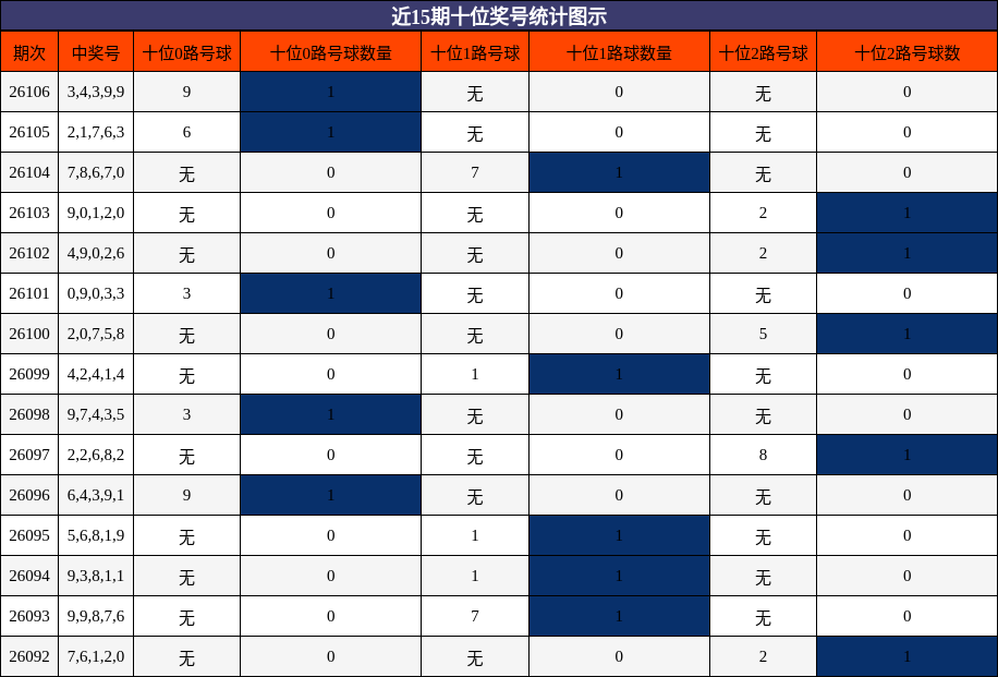 十位奖号分析