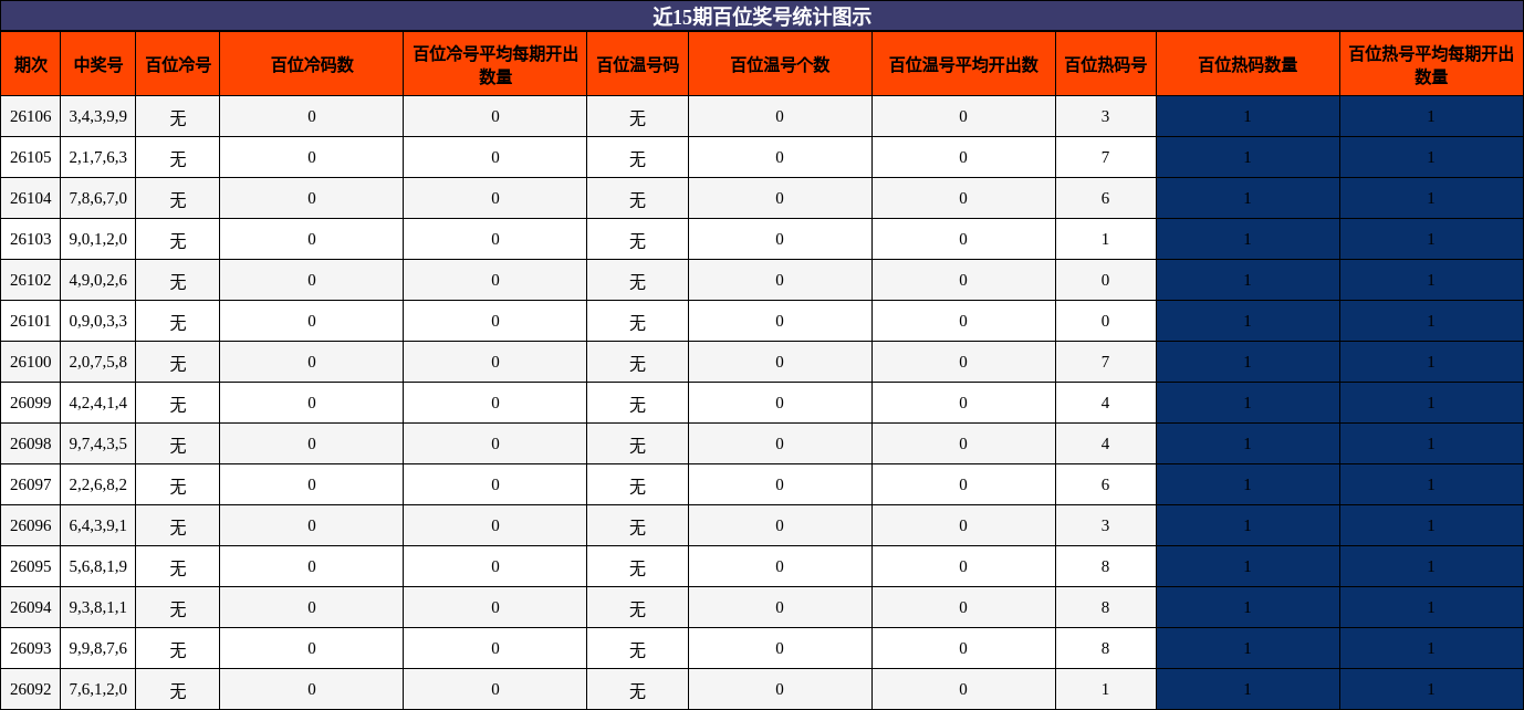 百位奖号分析