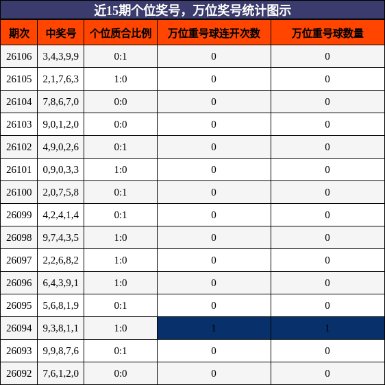 个位奖号分析，万位奖号分析
