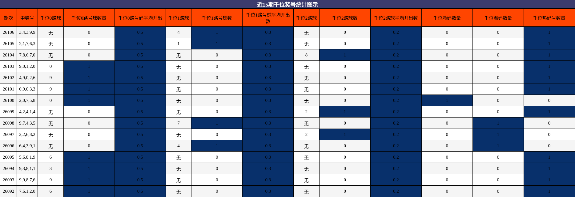 千位奖号分析