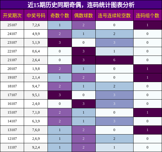 奇偶分析，连码分析