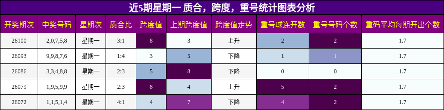 近5期星期一 质合，跨度，重号统计图表分析