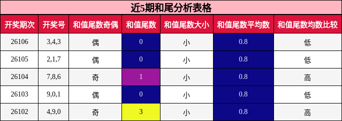 和尾分析