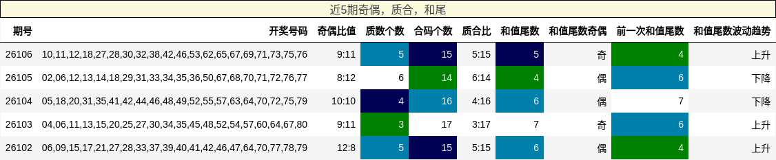 奇偶分析，质合分析，和尾分析