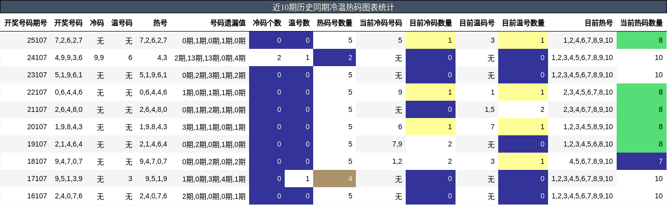 近10期历史同期冷温热码图表统计