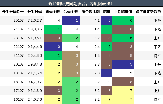 近10期历史同期质合，跨度图表统计