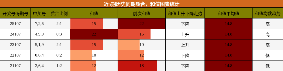 质合分析，和值分析