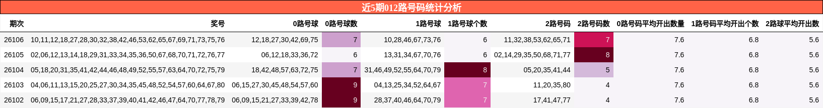 近5期012路号码统计分析