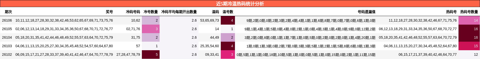 近5期冷温热码统计分析