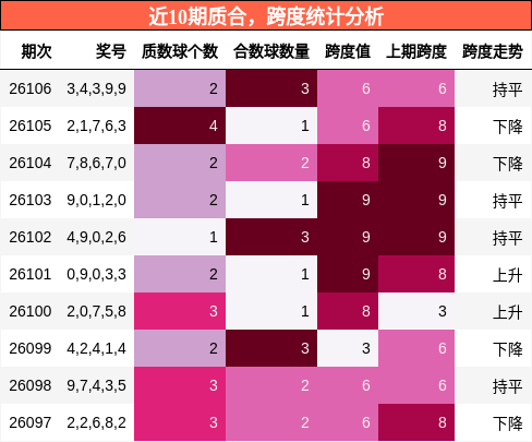 近10期质合，跨度统计分析