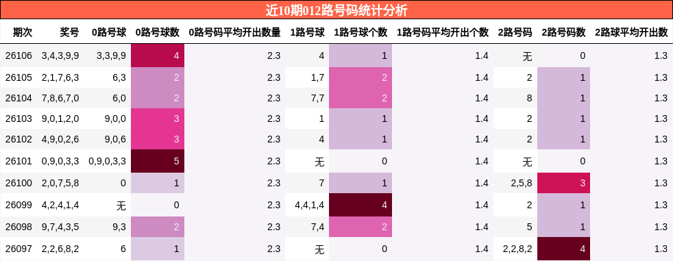 近10期012路号码统计分析