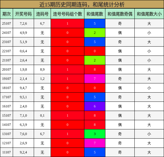 连码分析，和尾分析