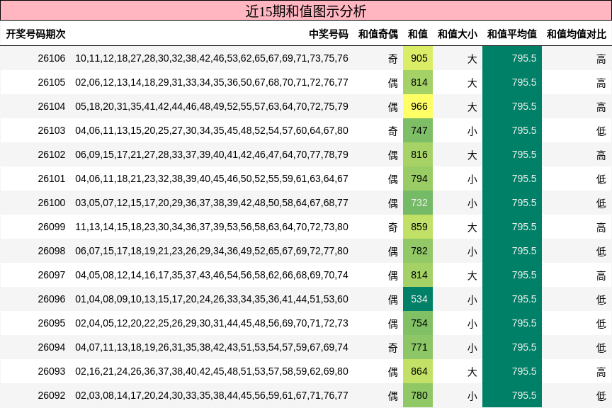 和值分析