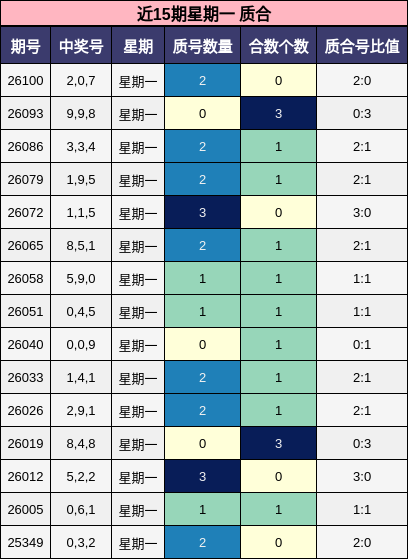 近15期星期一 质合