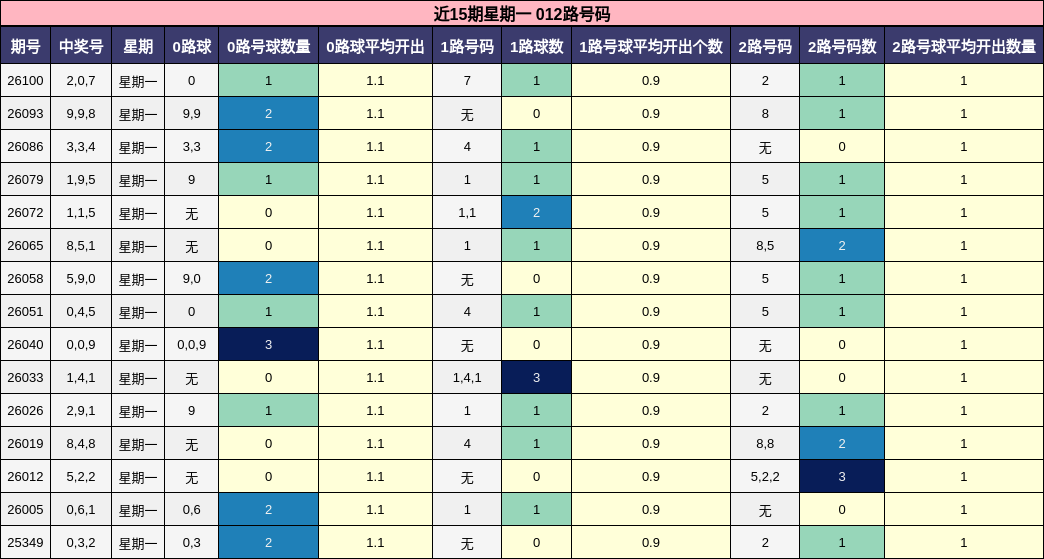近15期星期一 012路号码