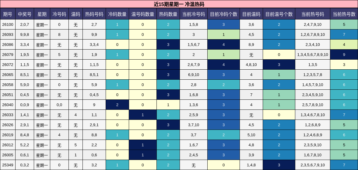 近15期星期一 冷温热码