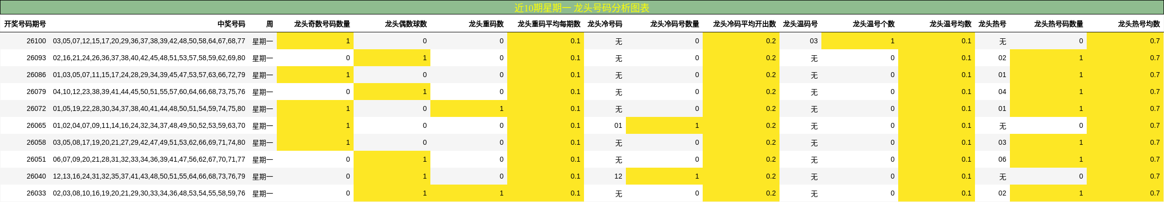 近10期星期一 龙头号码分析图表