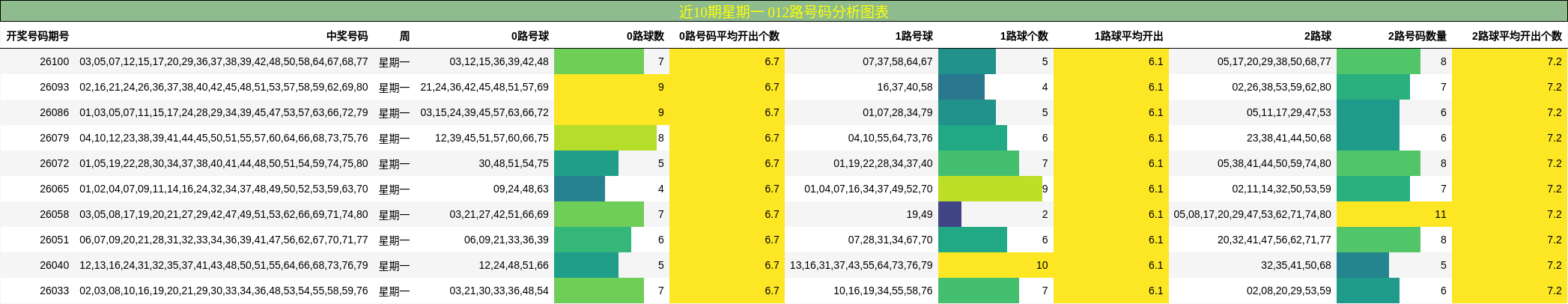 近10期星期一 012路号码分析图表