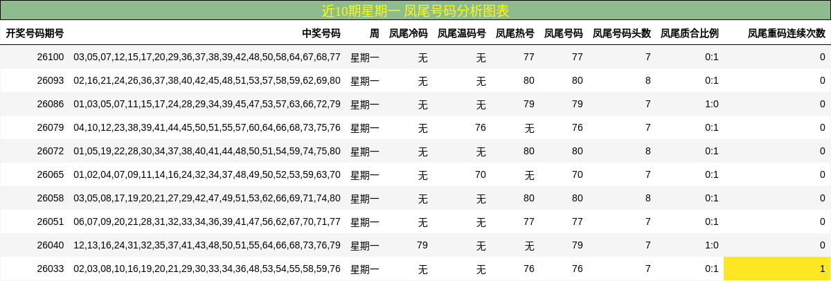 近10期星期一 凤尾号码分析图表