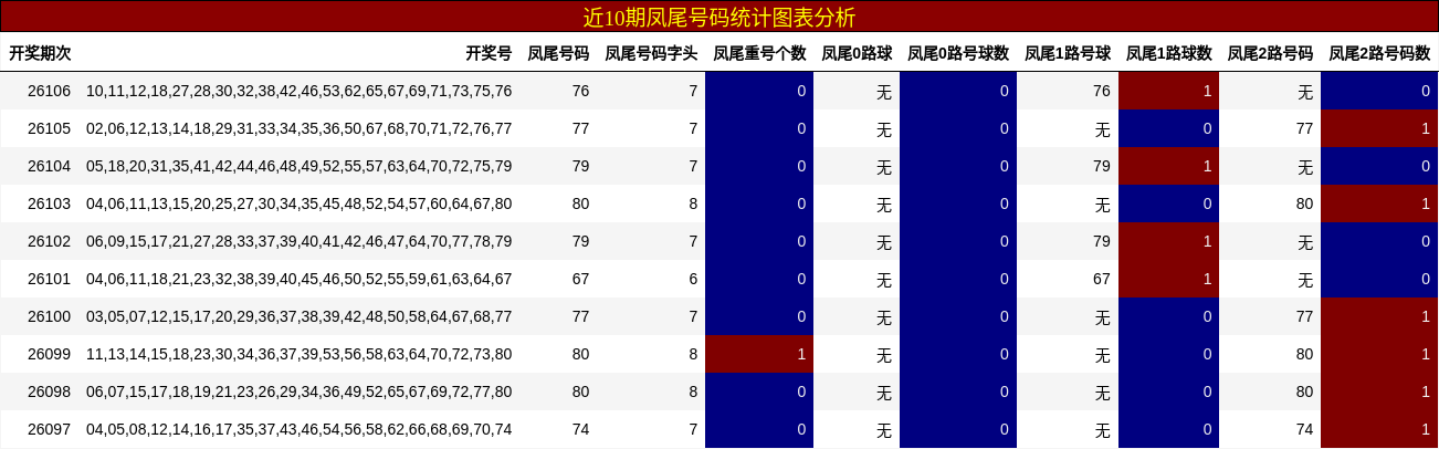 凤尾号码分析