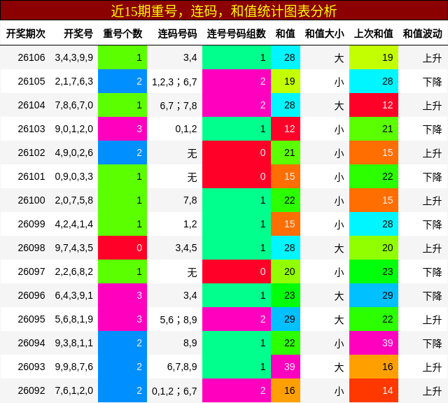 重号分析，连码分析，和值分析