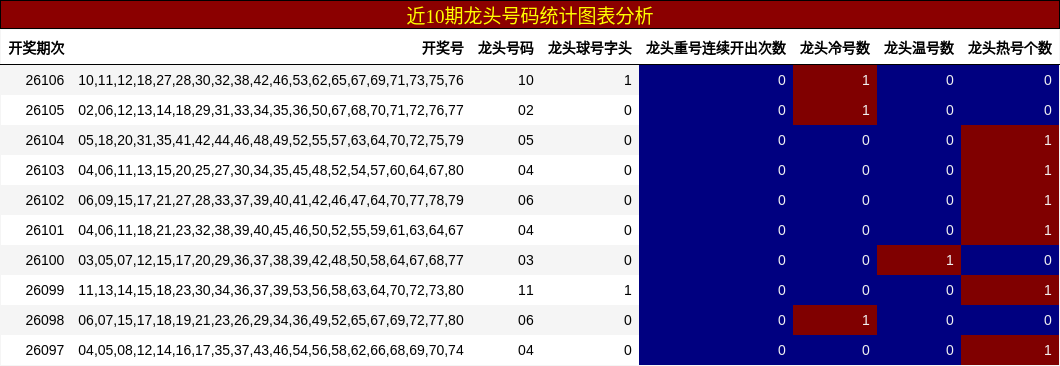龙头号码分析