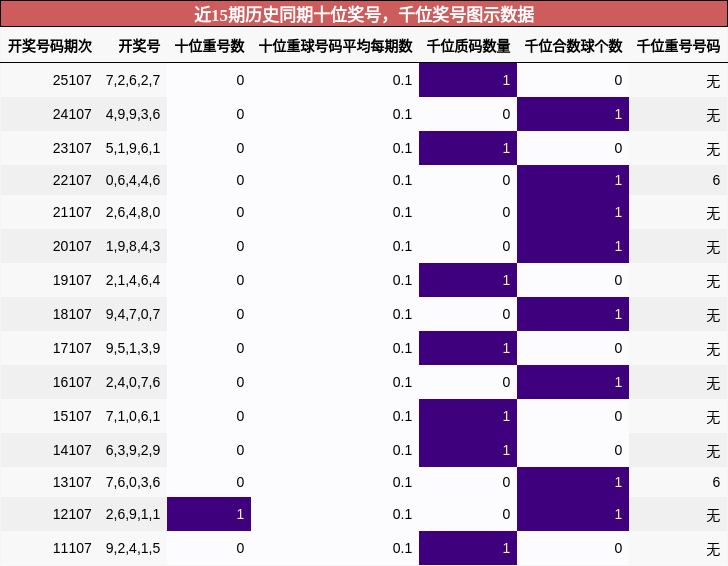十位奖号分析，千位奖号分析