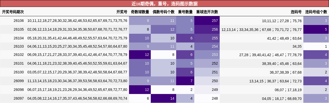 奇偶分析，重号分析，连码分析