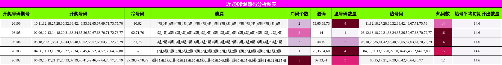 近5期冷温热码分析图表