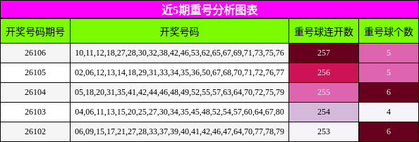 近5期重号分析图表