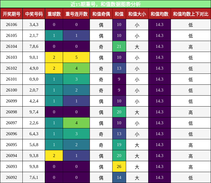 重号分析，和值分析