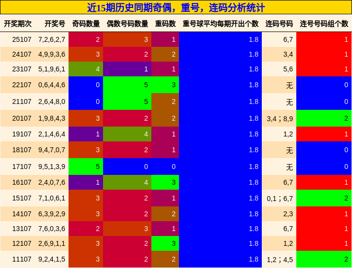 奇偶分析，重号分析，连码分析
