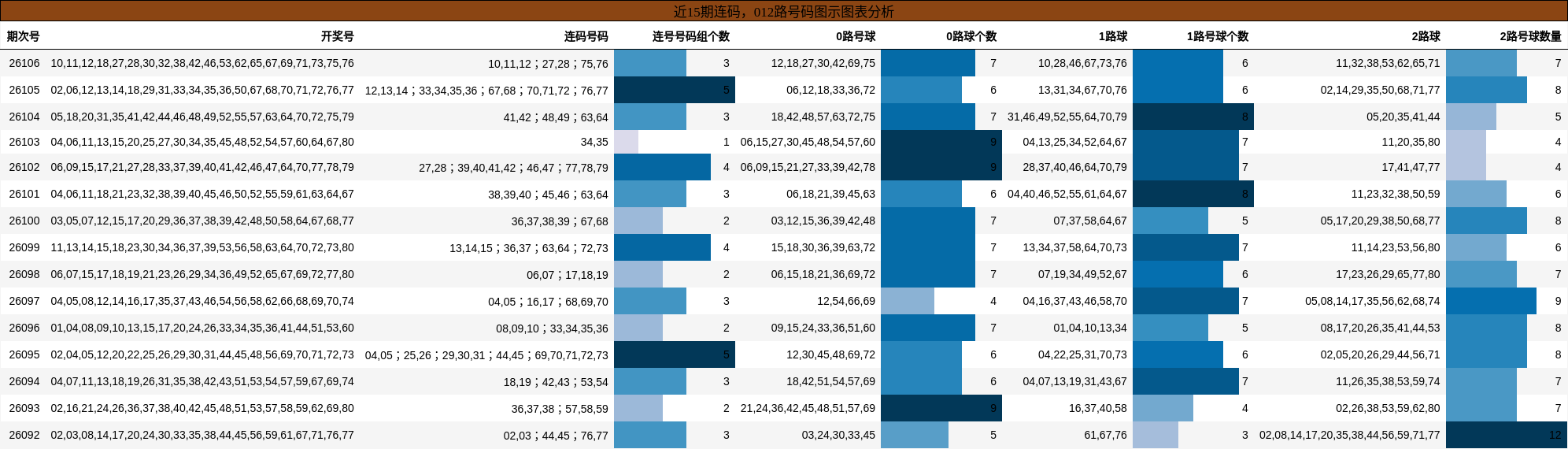 连码分析，012路号码分析