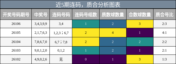 连码分析，质合分析