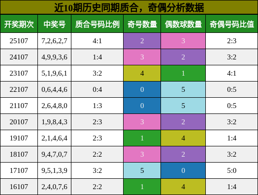 质合分析，奇偶分析