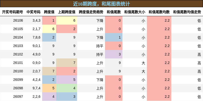 跨度分析，和尾分析