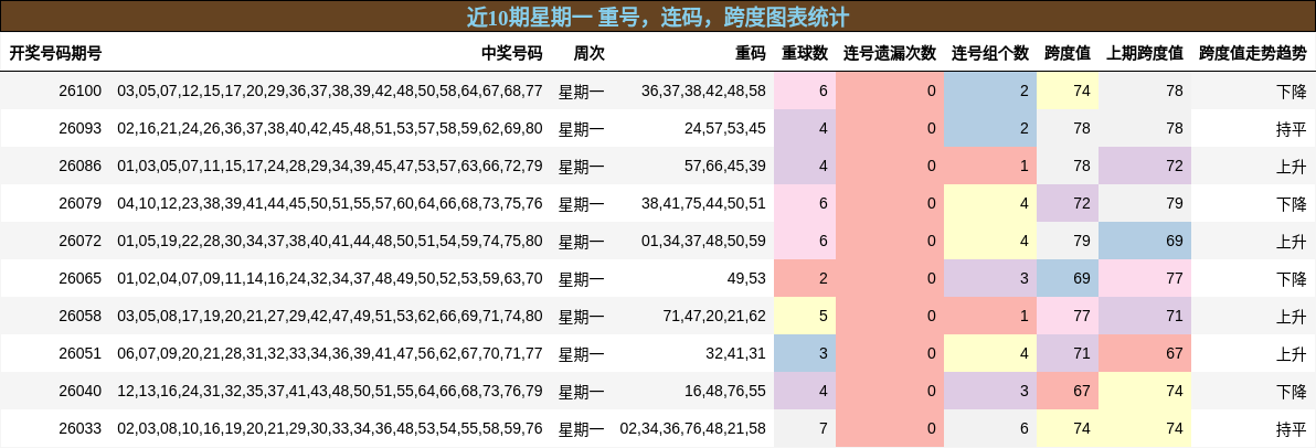 重号分析，连码分析，跨度分析