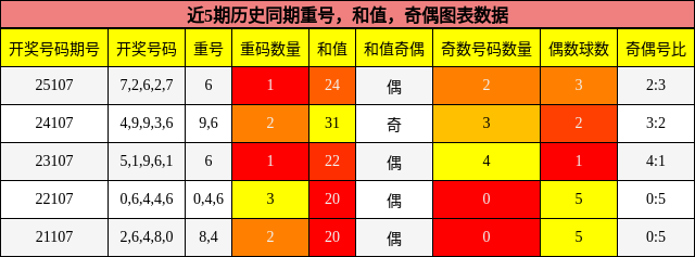 重号分析，和值分析，奇偶分析