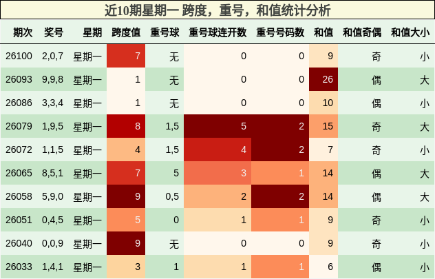 近10期星期一 跨度，重号，和值统计分析