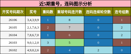 重号分析，连码分析