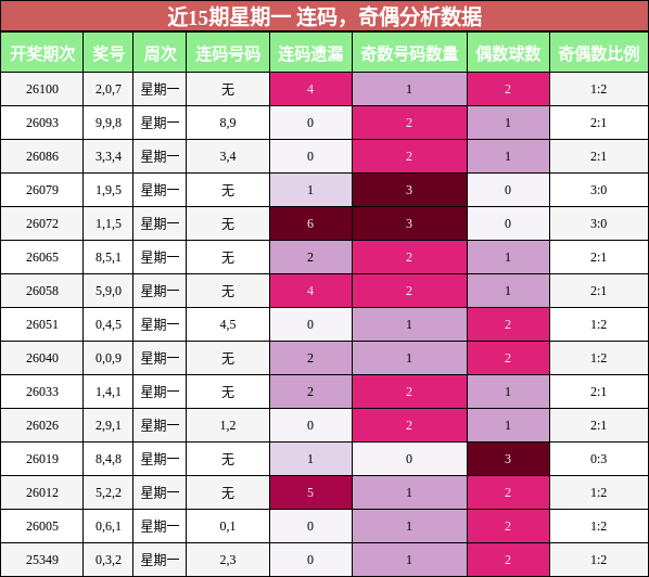 连码分析，奇偶分析