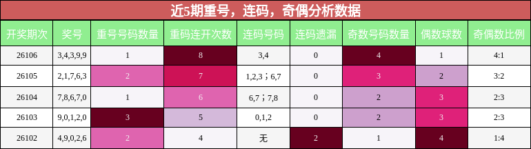 重号分析，连码分析，奇偶分析