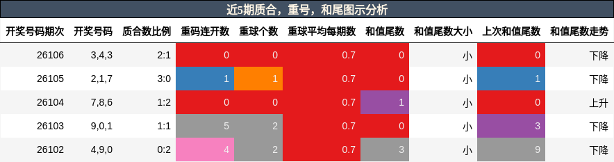 质合分析，重号分析，和尾分析