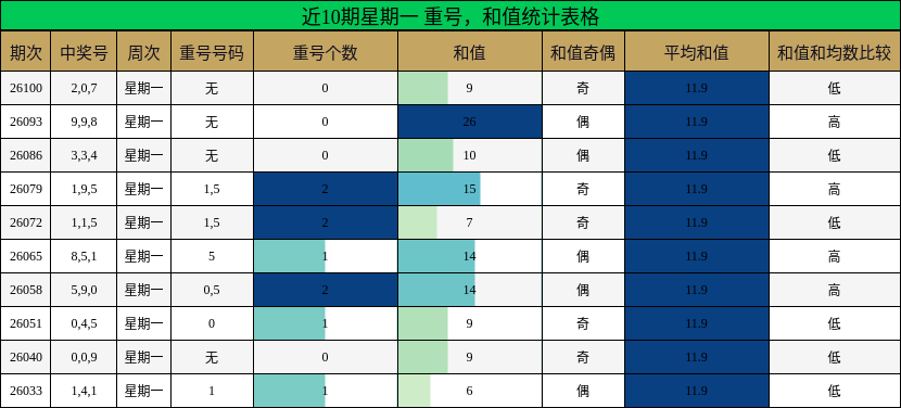 近10期星期一 重号，和值统计表格