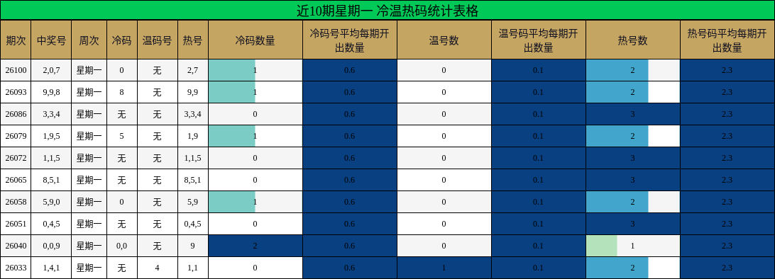 近10期星期一 冷温热码统计表格