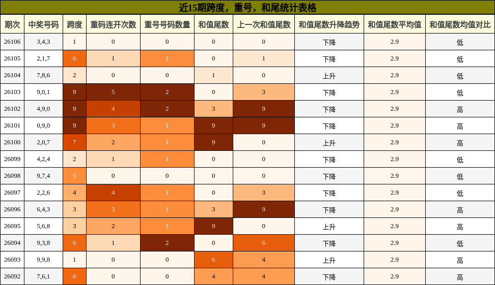 近15期跨度，重号，和尾统计表格