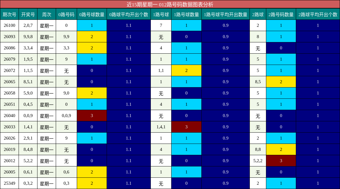 近15期星期一 012路号码数据图表分析