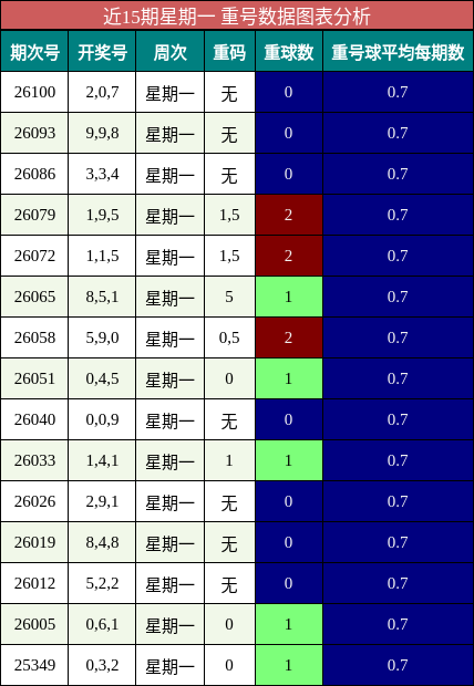 近15期星期一 重号数据图表分析