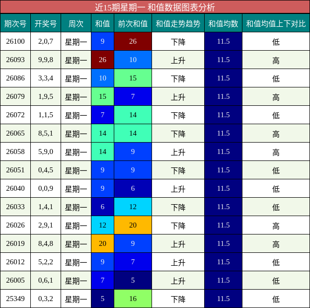 近15期星期一 和值数据图表分析
