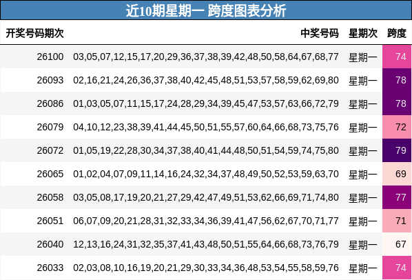近10期星期一 跨度图表分析